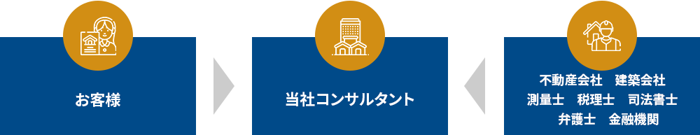 当社にご相談いただければ、不動産・相続コンサルティングをワンストップで対応いたします。